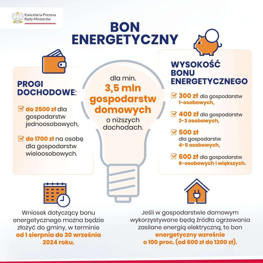 Od 1 sierpnia można składać wnioski o tzw. bon energetyczny 2